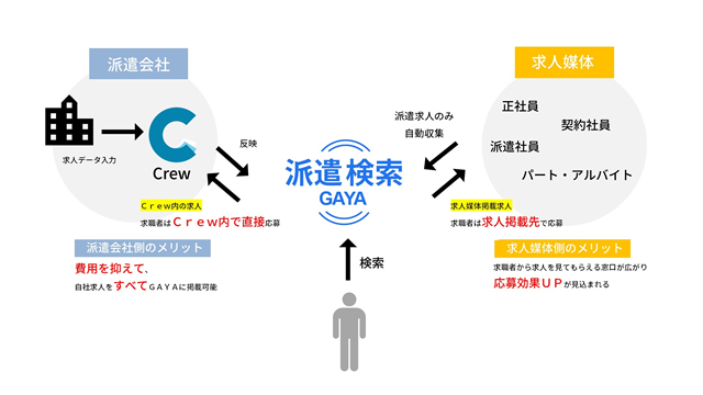 GAYA・Crew関係性