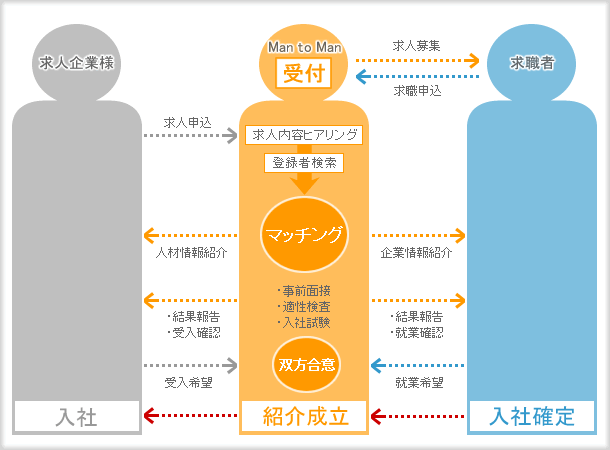 有料職業紹介の仕組みとプロセス