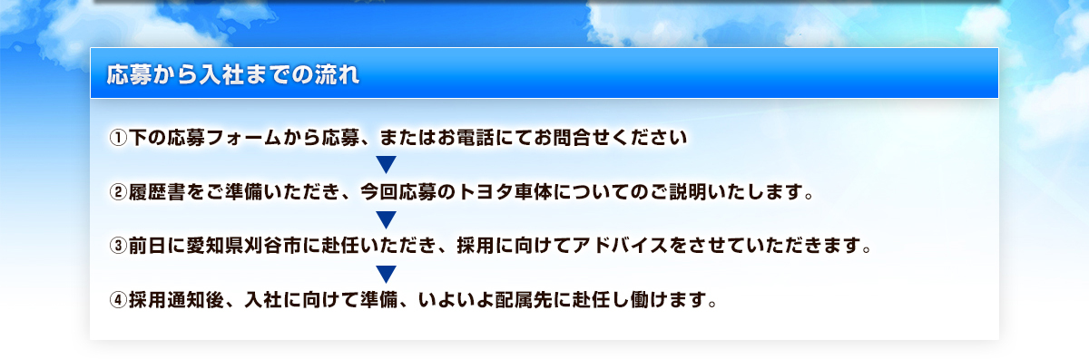 応募から入社までの流れ　①下の応募フォームから応募、またはお電話にてお問合せください　②履歴書をご準備いただき、今回応募のトヨタ車体についてのご説明いたします。　③前日に愛知県刈谷市に赴任いただき、採用に向けてアドバイスをさせていただきます。　④採用通知後、入社に向けて準備、いよいよ配属先に赴任し働けます。