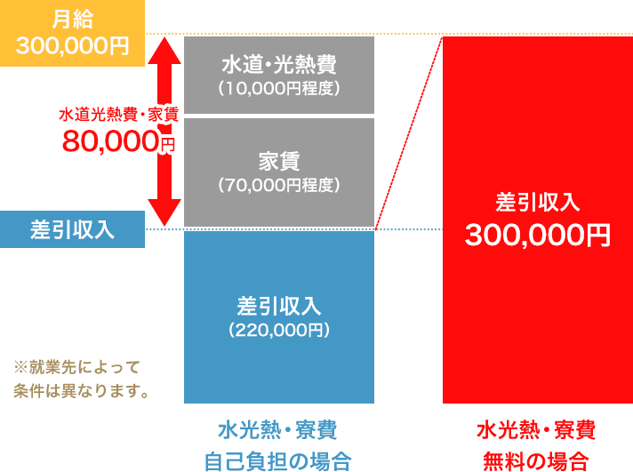 寮付き求人で収入アップ