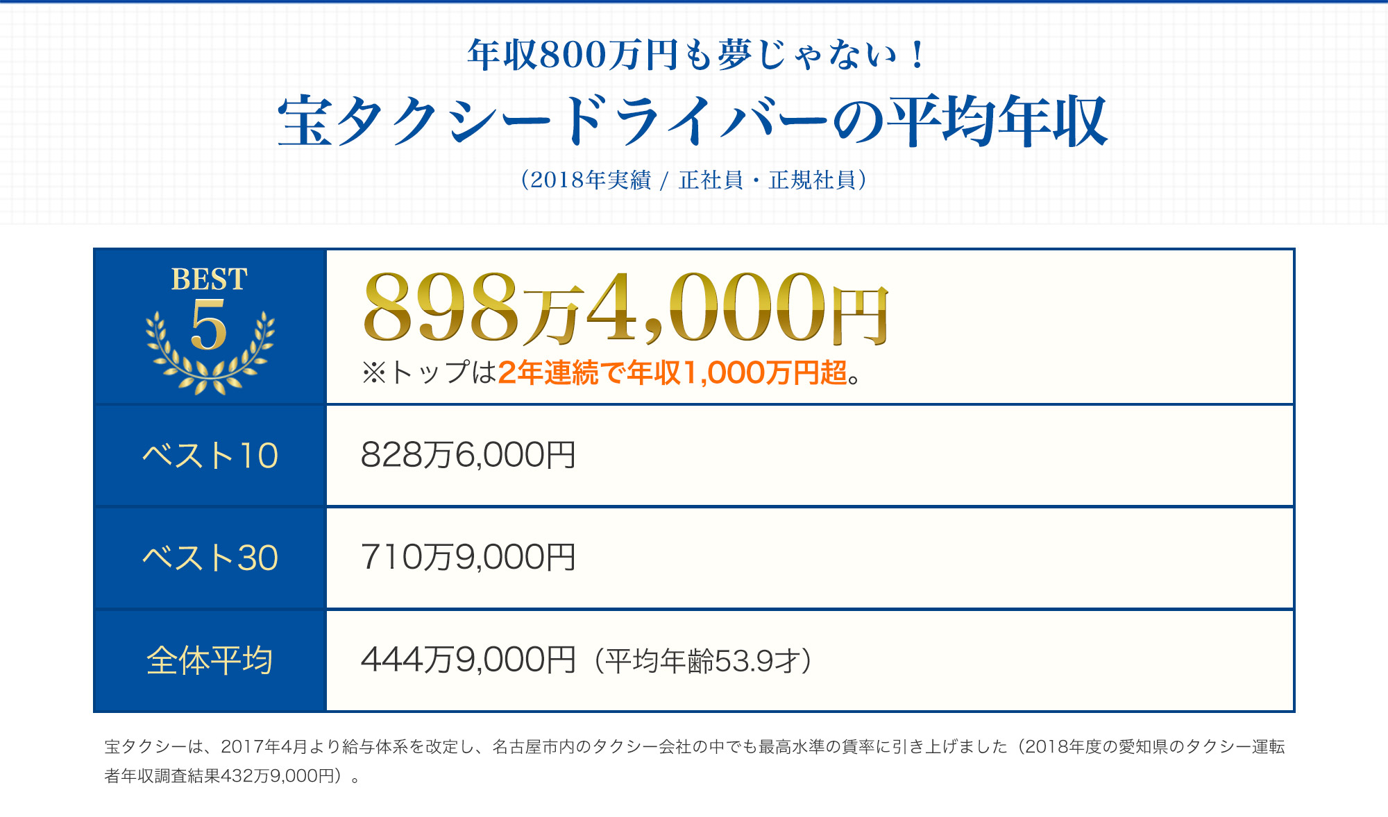 宝タクシードライバーの平均年収