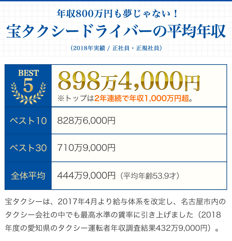 宝タクシードライバーの平均年収